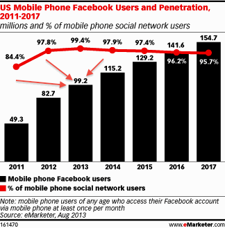 użytkownicy facebook mobile 2013
