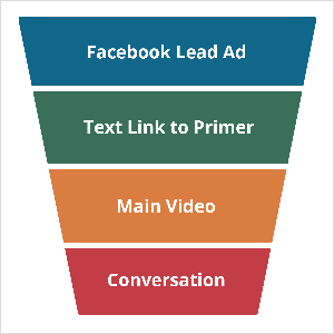 Ta ilustracja przedstawia trapez, który jest szerszy na górze niż na dole. Reprezentuje lejek marketingowy wykorzystujący szkielet lejka telefonicznego Oli Billsona. Kształt jest podzielony na cztery sekcje, które od góry do dołu są niebieskie, zielone, żółte i czerwone. Niebieska sekcja jest oznaczona „Facebook Lead Ad” białym tekstem. Zielona sekcja jest oznaczona jako „Text Link to Primer”. Żółta sekcja jest oznaczona jako „Główne wideo”. Czerwona sekcja jest oznaczona jako „Rozmowa”.