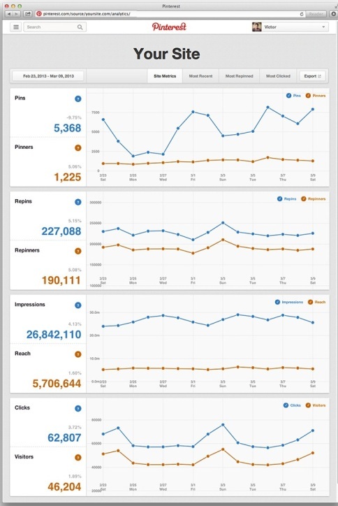 Analityka Pinterest