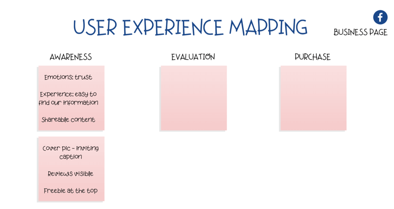 diagram mapowania doświadczeń użytkownika (UX) na stronie Facebook