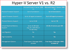 Hyper-V Server 2008 wersja 1 vs. R2