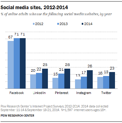 statystyki wzrostu serwisu społecznościowego pew