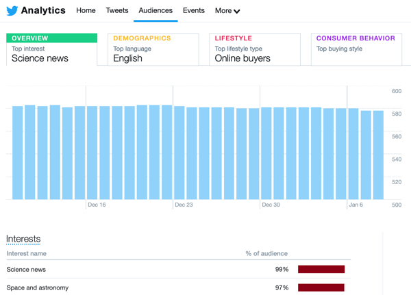 Przykład danych analitycznych Twittera z karty Odbiorcy.