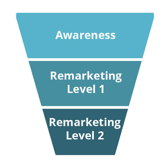 Trzy etapy tej ścieżki to Świadomość, Remarketing na poziomie 1 i Remarketing na poziomie 2.