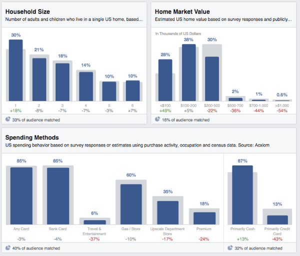 statystyki odbiorców na Facebooku obejmują wydatki gospodarstwa domowego