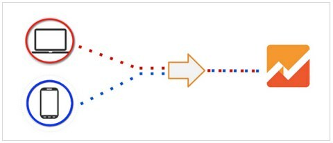 zachowanie Google Analytics na wielu urządzeniach