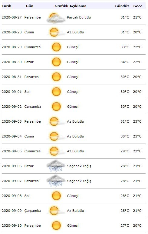 Ostrzeżenie pogodowe z meteorologii! Jaka będzie pogoda w Stambule 1 września?