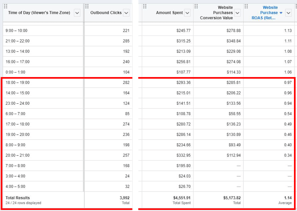 Wskazówki, jak obniżyć koszty reklam na Facebooku, przykład danych raportu pokazujących dane zakupów dla każdego okna pory dnia