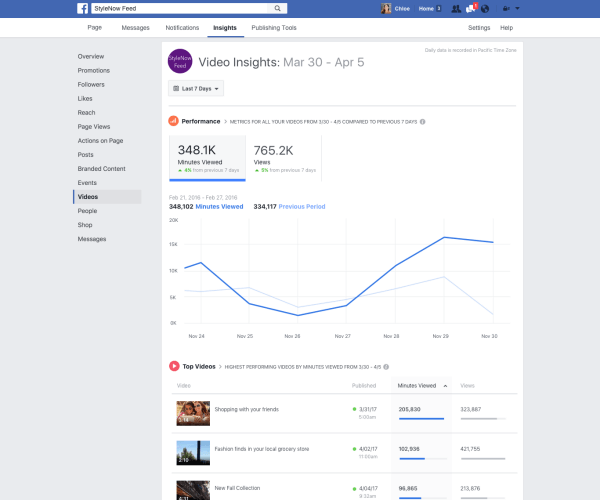 Facebook wprowadził szereg ulepszeń wskaźników wideo w statystykach strony, takich jak możliwość śledzenia minut obejrzanych we wszystkich filmach na stronie.