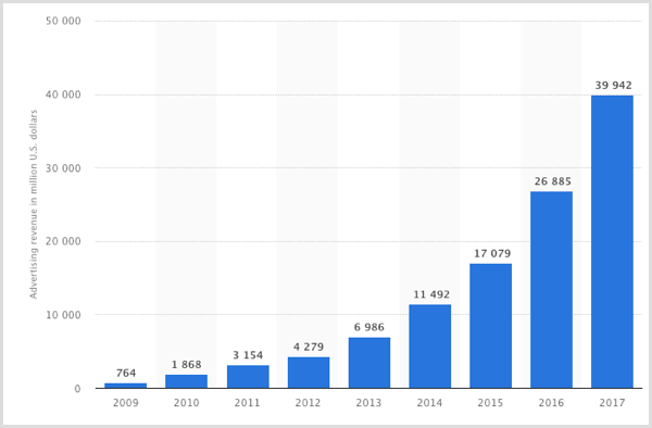 Wykres statystyczny przychodów z reklam na Facebooku w latach 2009-2017.