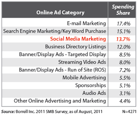 Marketing w mediach społecznościowych zajmuje trzecie miejsce
