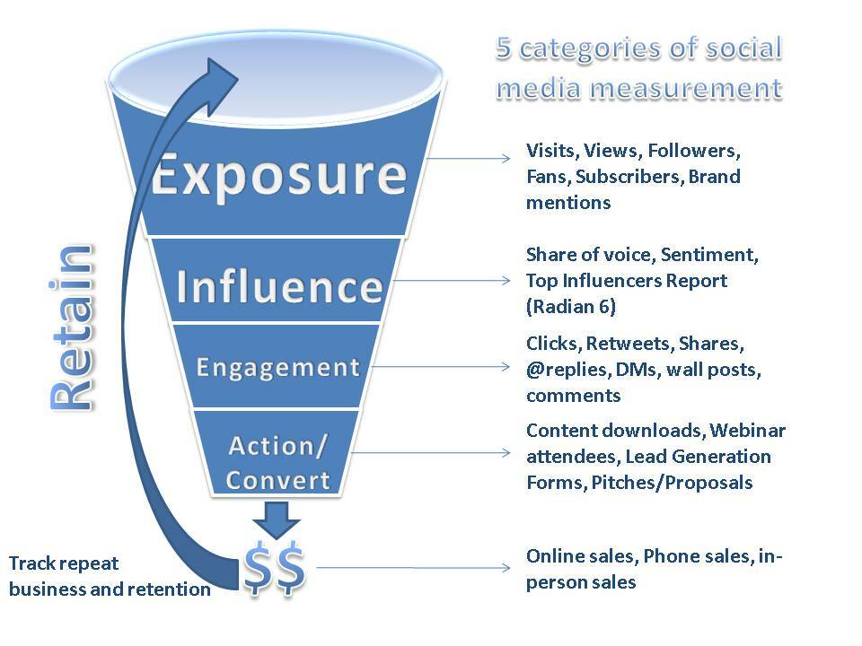 4 sposoby mierzenia mediów społecznościowych i ich wpływu na Twoją markę: Social Media Examiner
