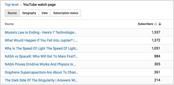 Strona oglądania dla subskrybentów YouTube Analytics