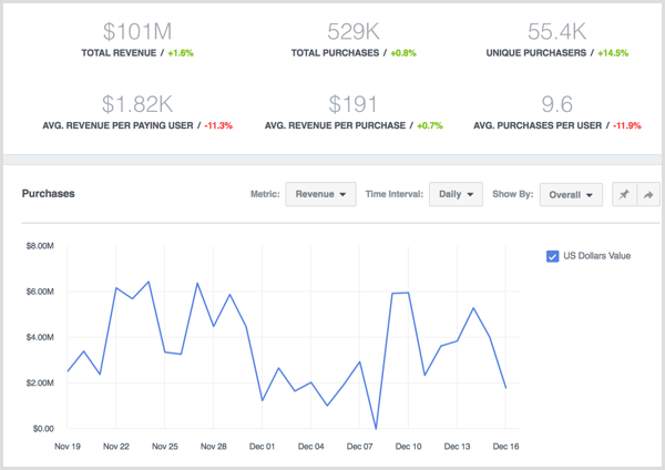 Facebook Analytics przegląda dane dotyczące zakupów