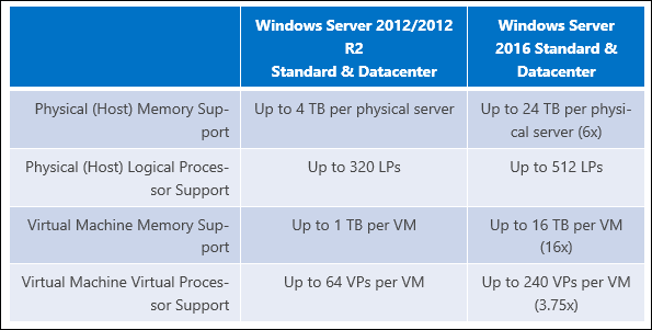 Microsoft zwiększa limit pamięci RAM w systemie Windows Server 2016 do 24 TB