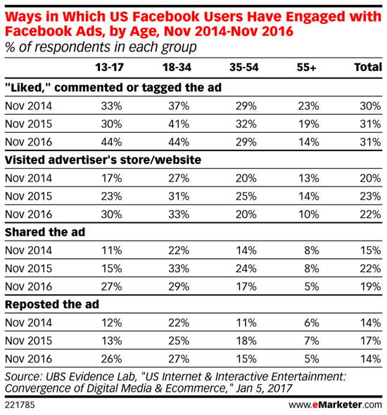Milenialsi z czasem coraz bardziej interesują się reklamami na Facebooku.