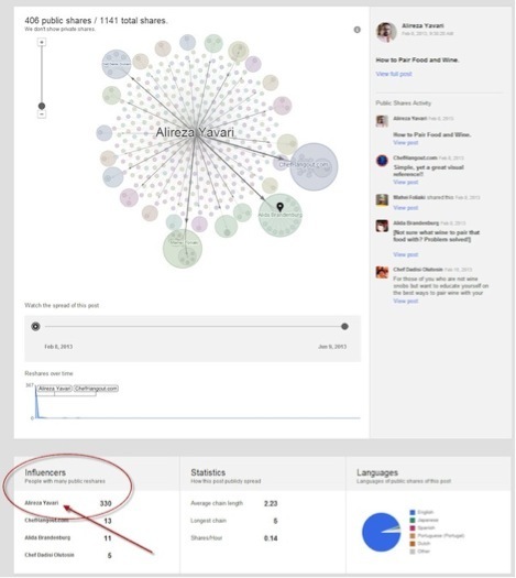dane influencerów w echach Google Plus