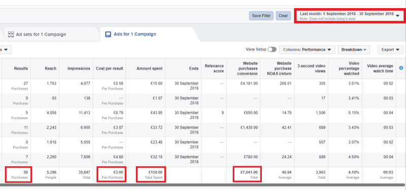 Strategia marketingowa w mediach społecznościowych; Zrzut ekranu przedstawiający dane analityczne w Menedżerze reklam na Facebooku.