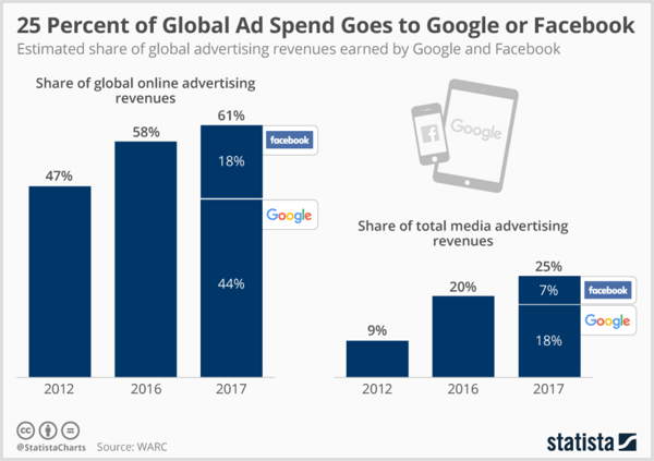 Wykres Statista pokazujący szacowane globalne przychody z reklam uzyskiwane przez Google i Facebook.