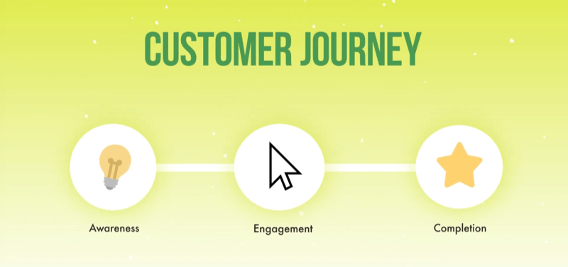 grafika przedstawiająca podróż klienta od świadomości do zaangażowania do zakończenia