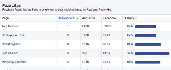 Statystyki odbiorców Facebooka zawierają listę stron, które mogą spodobać się Twoim odbiorcom, na podstawie ich zainteresowań. 