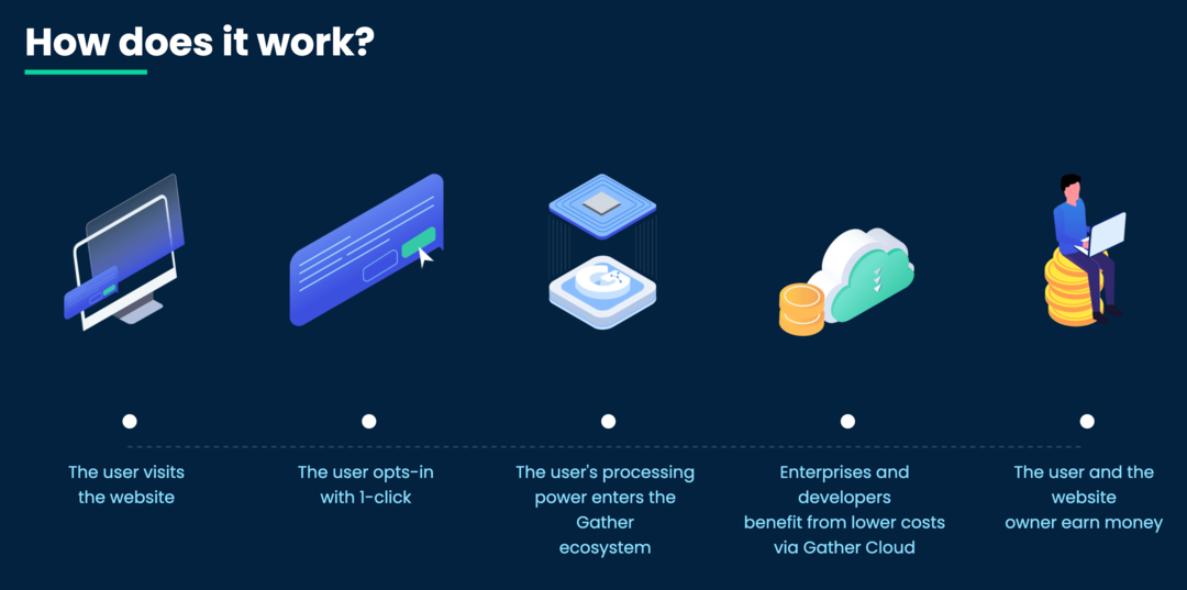 obraz technologii Gather Network „Jak to działa?” strona
