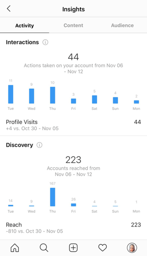 Przykład statystyk z Instagrama pokazujących dane na karcie Aktywność.