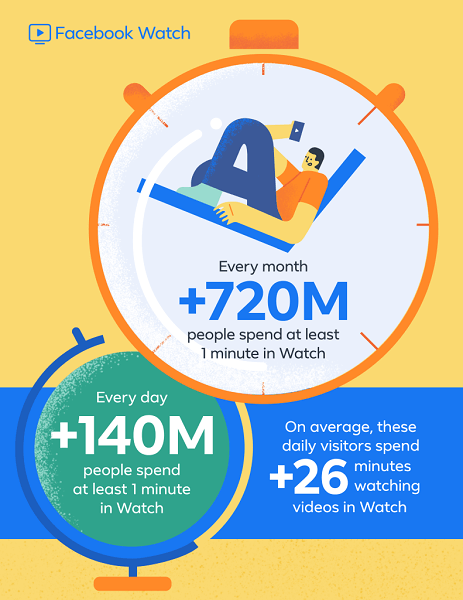 Facebook donosi, że Facebook Watch, który zadebiutował na całym świecie niecały rok temu, obecnie może pochwalić się ponad 720 milionami użytkowników miesięcznie i 140 milionów użytkowników dziennie spędzających na Watch co najmniej minutę.