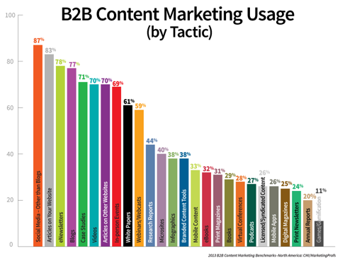 b2b content marketing wykorzystanie