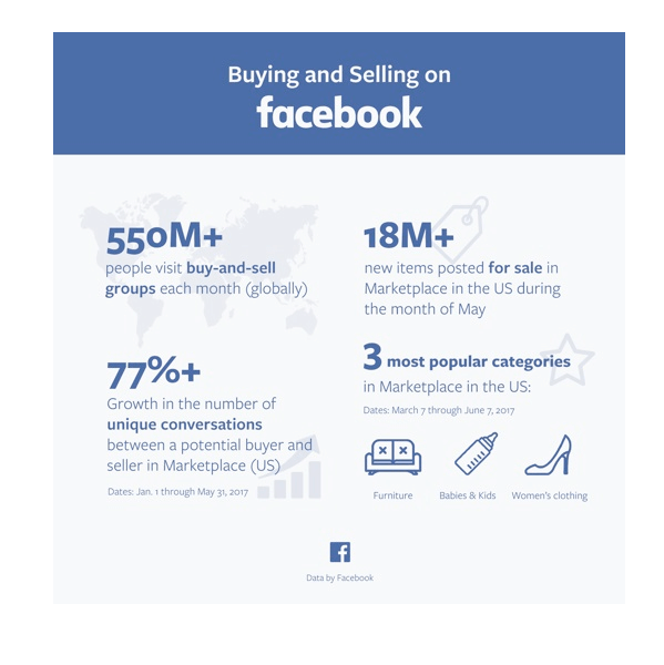 Facebook opublikował kilka statystyk na Marketplace.