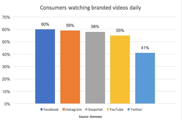 Według badania Animoto, 55% konsumentów codziennie ogląda w YouTube markowe filmy.