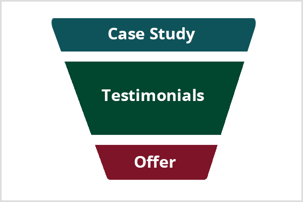 Ścieżka reklamowa wykorzystująca studia przypadków i opinie klientów.