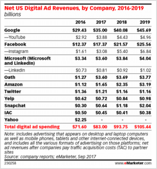 Wykres eMarketer przedstawiający przychody z reklam cyfrowych w USA według firm w latach 2016-2019.