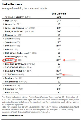 Dane demograficzne użytkowników pew-linkedin