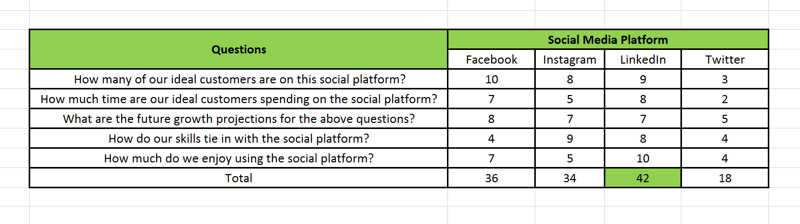 Strategia marketingowa w mediach społecznościowych; Wizualne przedstawienie w arkuszu kalkulacyjnym, w jaki sposób karta wyników platformy mediów społecznościowych, której używasz, aby Ci pomóc określ, w którą platformę społecznościową powinieneś zainwestować 70% swojego wysiłku i które platformy powinny zająć inne 30%.