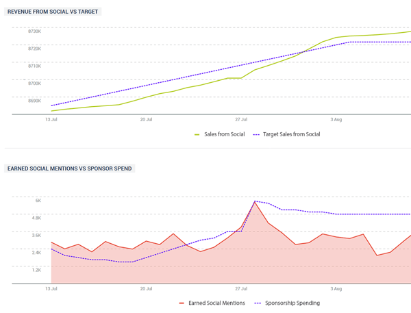 Przykład dwóch wykresów Talkwalker pokazujących przychody uzyskane z wzmianek społecznościowych.