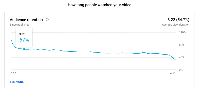 przykład wykresu utrzymania uwagi odbiorców wideo z YouTube pokazującego, jak długo ludzie oglądali film, przy czym 67% nadal oglądało w: 29 sekundach, a średni czas oglądania 3:22 w przypadku filmu o długości 6:11
