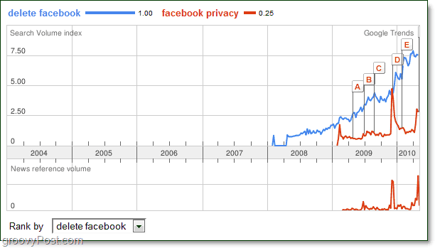 Trendy Google przewidują koniec Facebooka [groovyNews]