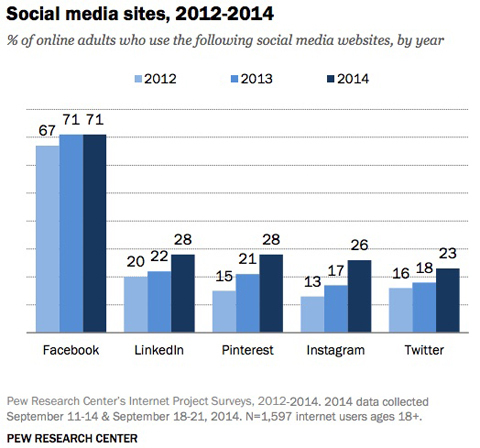 pew research wykres porównawczy korzystania z mediów społecznościowych
