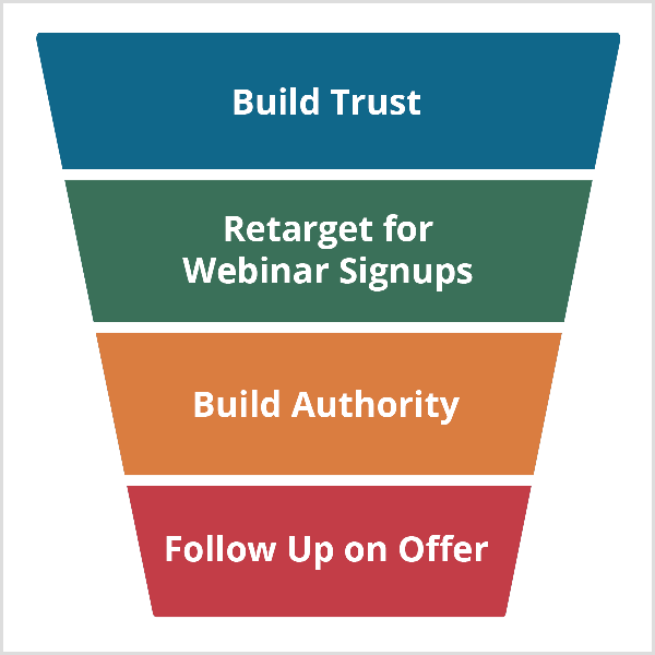 Ścieżka do webinarów Andrew Hubbarda zaczyna się od budowania zaufania i trwa dalej od Retarget For Webinar Registers, Build Authority i Follow Up On Offer.