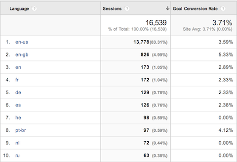 konwersje odbiorców Google Analytics według języka