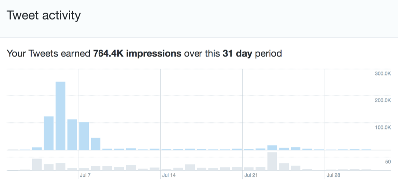 Wyniki na Twitterze dotyczące kampanii marketingu głosowego z krótkimi podsumowaniami Alexy