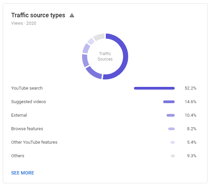 przykład ruchu w wyszukiwarce Google z uwzględnieniem typów źródeł ruchu, przy czym wyszukiwanie w YouTube stanowi 52,2% ruchu, a następne popularne źródło to 14,6%, ponieważ ruch z sugerowanych filmów w YouTube