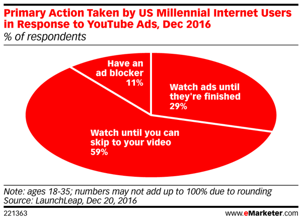 Milenialsi unikają oglądania reklam wideo w YouTube.