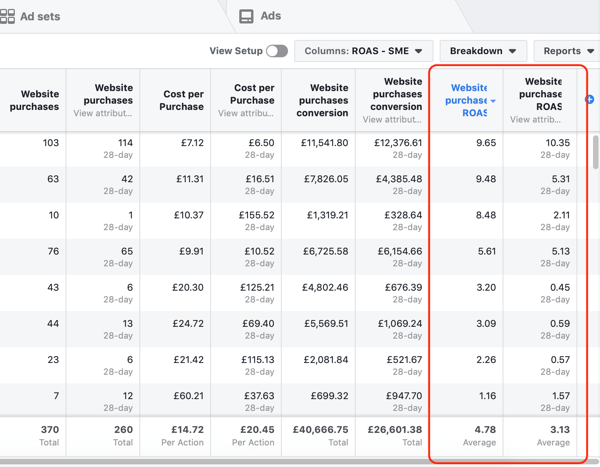 Przykładowe dane raportu Menedżera reklam na Facebooku dla raportu Zakup i ROAS, posortowane według ROAS.