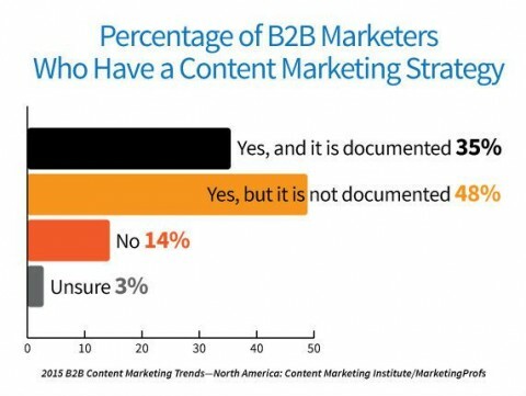 83% marketerów ma strategię content marketingu, ale tylko 35% ją udokumentowało.