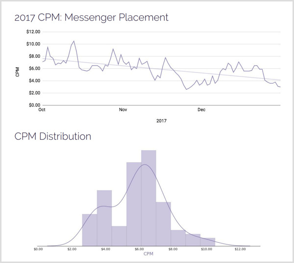 Dystrybucja miejsc docelowych AdStage 2017 CPM Messenger.