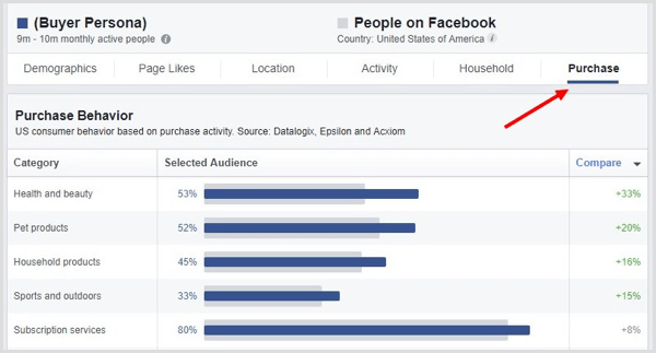 Kliknij zakładkę PUrchase w Facebook Audience Insights.