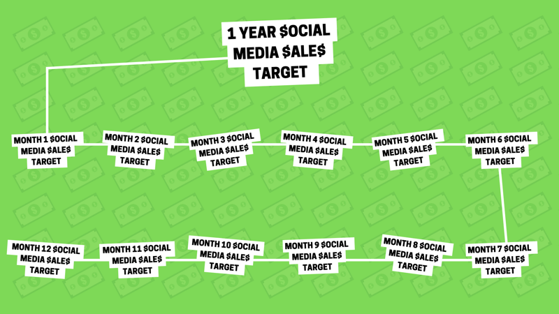 Strategia marketingowa w mediach społecznościowych: wizualne przedstawienie jako grafika tego, jak jeden roczny cel sprzedaży w mediach społecznościowych można podzielić na 12 mniejszych miesięcznych celów sprzedaży.