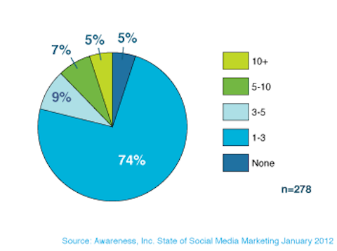 świadomość pracowników marketingu w mediach społecznościowych